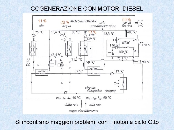 COGENERAZIONE CON MOTORI DIESEL 11 % 50 % 26 % 13 % Si incontrano COGENERAZIONE CON MOTORI DIESEL 11 % 50 % 26 % 13 % Si incontrano