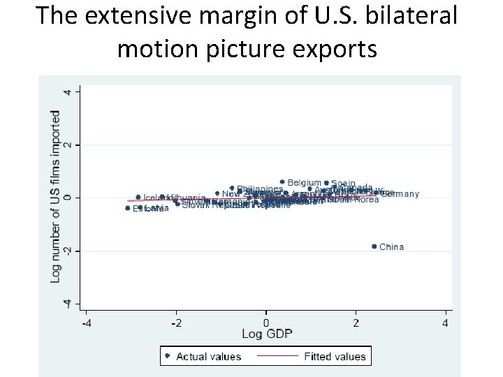 The extensive margin of U. S. bilateral motion picture exports 