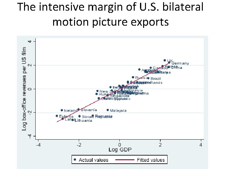 The intensive margin of U. S. bilateral motion picture exports 