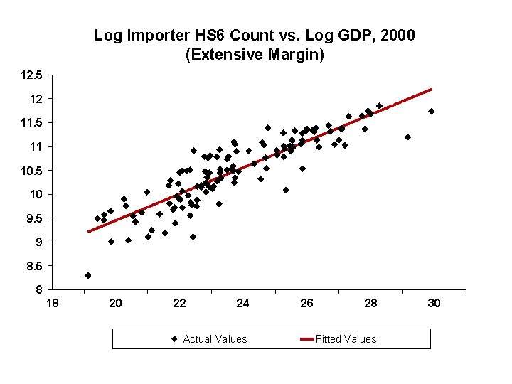 Log Importer HS 6 Count vs. Log GDP, 2000 (Extensive Margin) 12. 5 12