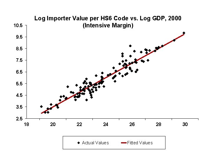 Log Importer Value per HS 6 Code vs. Log GDP, 2000 (Intensive Margin) 10.