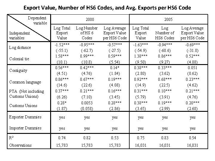 Export Value, Number of HS 6 Codes, and Avg. Exports per HS 6 Code