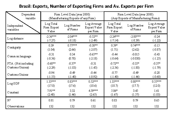 Brazil: Exports, Number of Exporting Firms and Av. Exports per Firm Dependent variable Firm