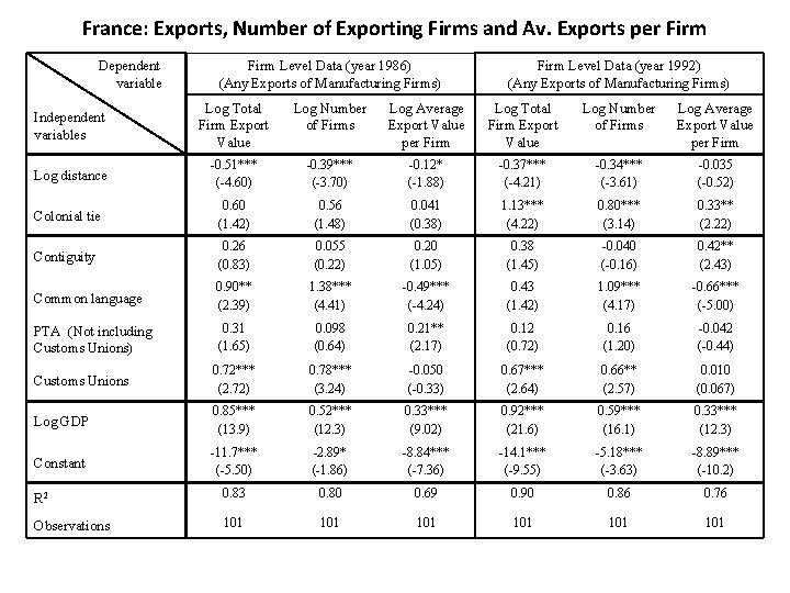 France: Exports, Number of Exporting Firms and Av. Exports per Firm Dependent variable Firm