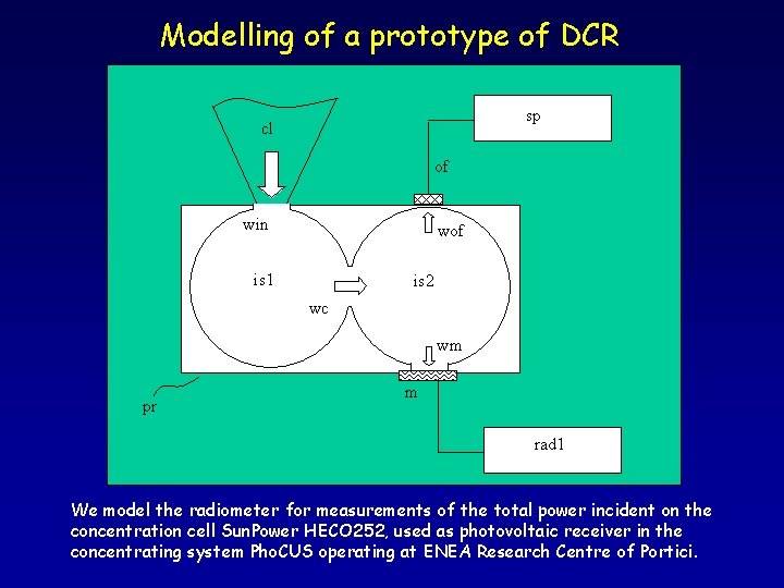 Modelling of a prototype of DCR sp cl of win wof is 1 is