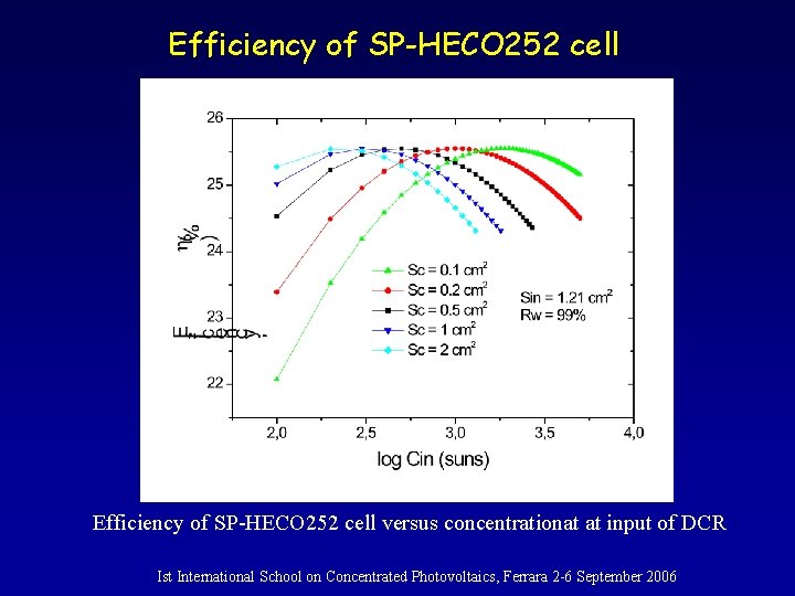 Efficiency of SP-HECO 252 cell versus concentrationat at input of DCR Ist International School