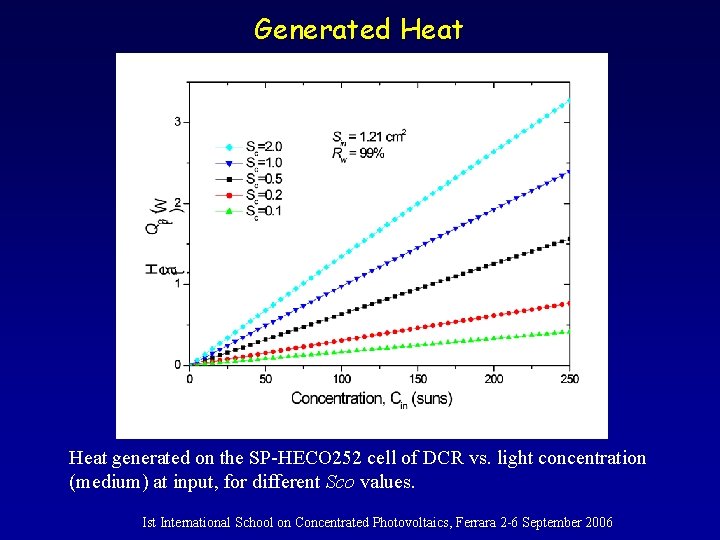 Generated Heat generated on the SP-HECO 252 cell of DCR vs. light concentration (medium)