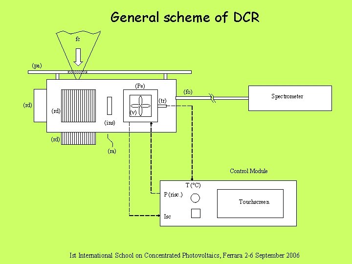 General scheme of DCR fc (pa) (Pe) (rd) (fo) Spectrometer (tr) (rd) (v) (ins)
