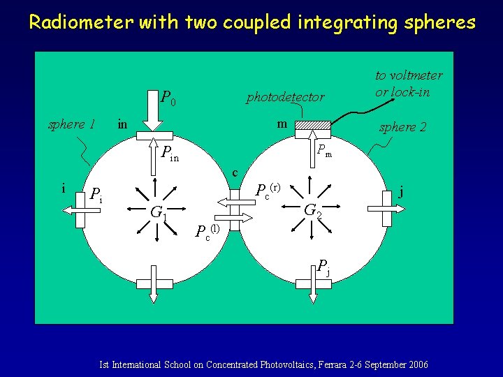 Radiometer with two coupled integrating spheres P 0 sphere 1 photodetector m in to