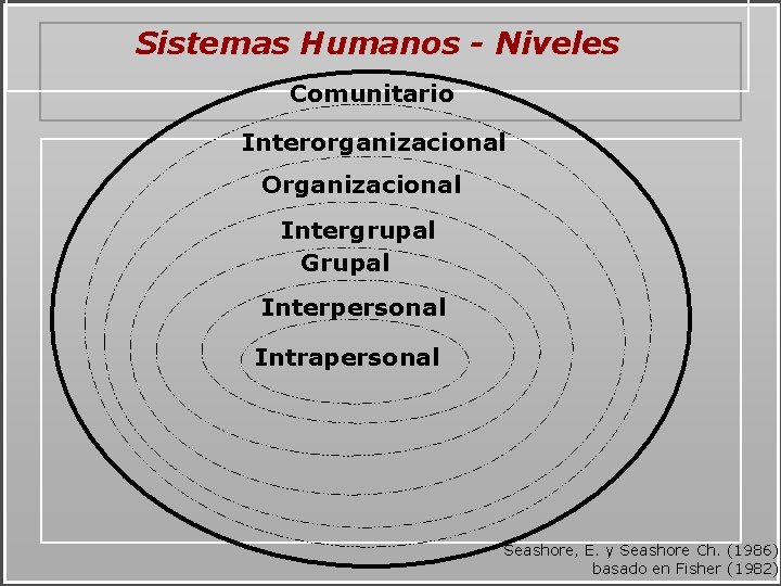 Sistemas Humanos - Niveles Comunitario Interorganizacional Organizacional Intergrupal Grupal Interpersonal Intrapersonal Seashore, E. y