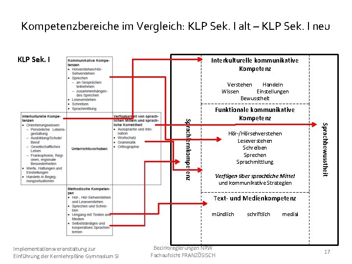 Kompetenzbereiche im Vergleich: KLP Sek. I alt – KLP Sek. I neu KLP Sek.