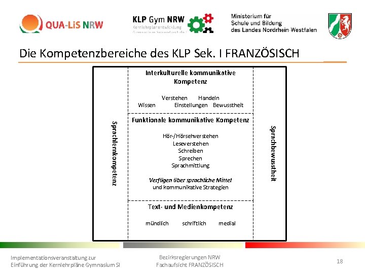 Die Kompetenzbereiche des KLP Sek. I FRANZÖSISCH Interkulturelle kommunikative Kompetenz Wissen Verstehen Handeln Einstellungen