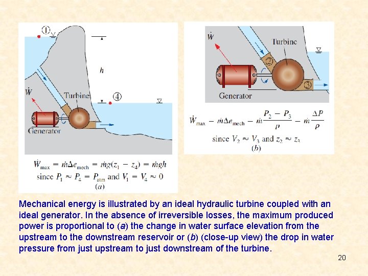 Mechanical energy is illustrated by an ideal hydraulic turbine coupled with an ideal generator.