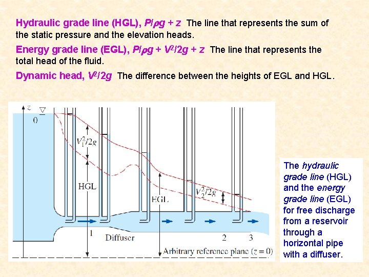 Hydraulic grade line (HGL), P/ g + z The line that represents the sum