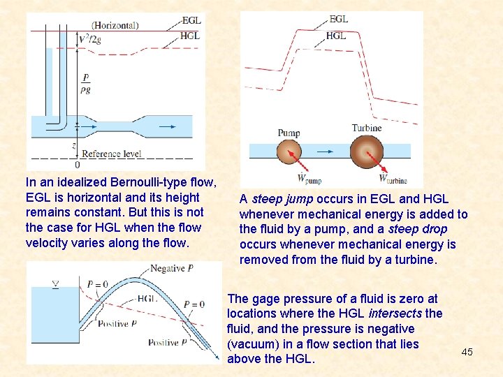 In an idealized Bernoulli-type flow, EGL is horizontal and its height remains constant. But