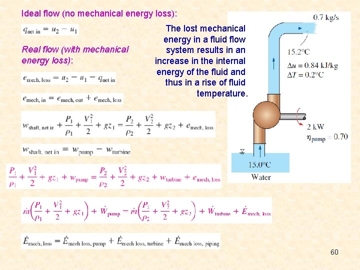 Ideal flow (no mechanical energy loss): Real flow (with mechanical energy loss): The lost