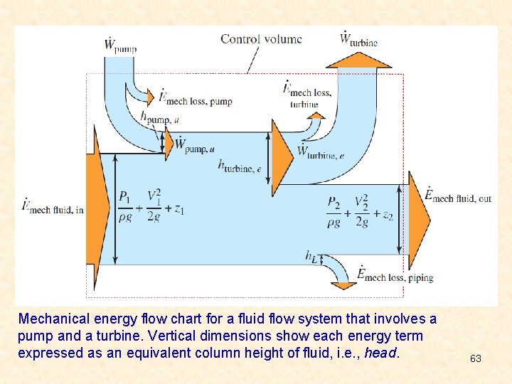 Mechanical energy flow chart for a fluid flow system that involves a pump and