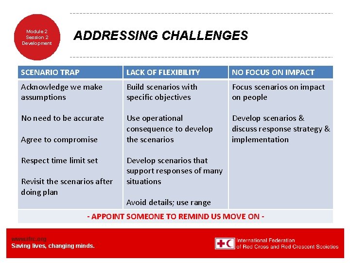 Module 2 Session 2 Development ADDRESSING CHALLENGES SCENARIO TRAP LACK OF FLEXIBILITY NO FOCUS