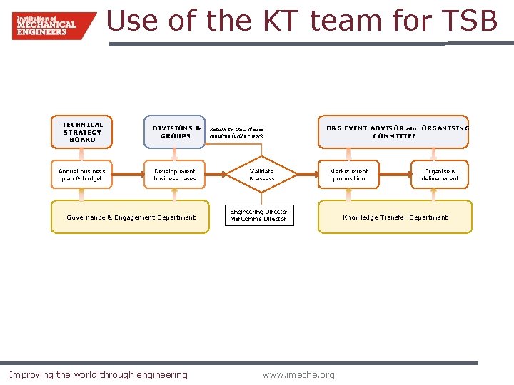 Use of the KT team for TSB TECHNICAL STRATEGY BOARD Annual business plan & Use of the KT team for TSB TECHNICAL STRATEGY BOARD Annual business plan &