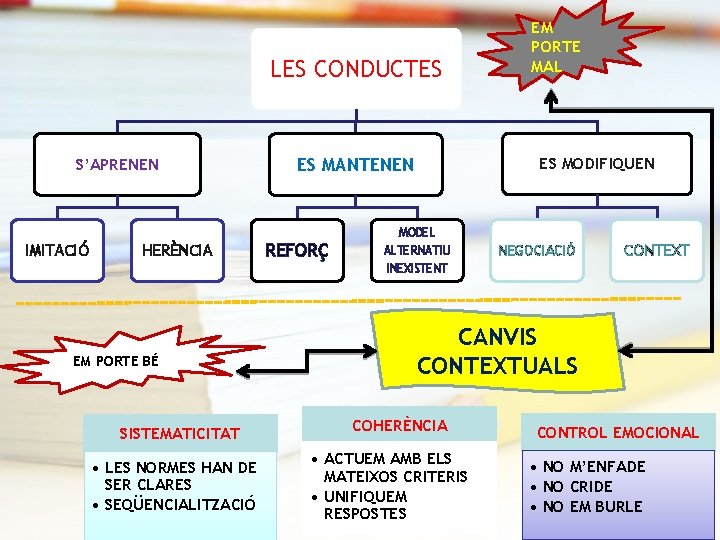 LES CONDUCTES S’APRENEN ES MANTENEN EM PORTE MAL ES MODIFIQUEN MODEL IMITACIÓ HERÈNCIA EM