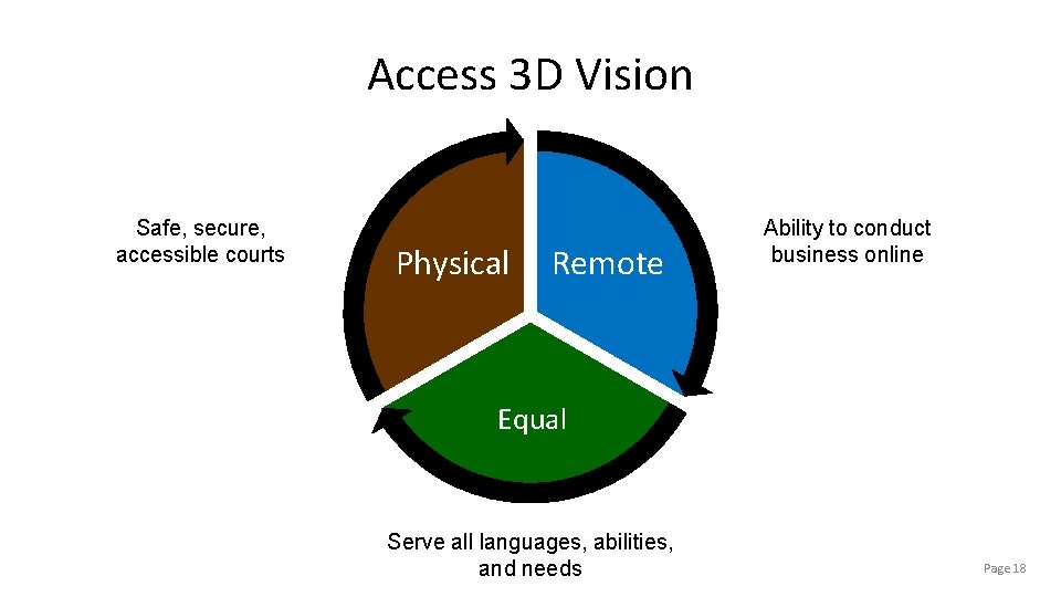 Access 3 D Vision Safe, secure, accessible courts Physical Remote Ability to conduct business Access 3 D Vision Safe, secure, accessible courts Physical Remote Ability to conduct business