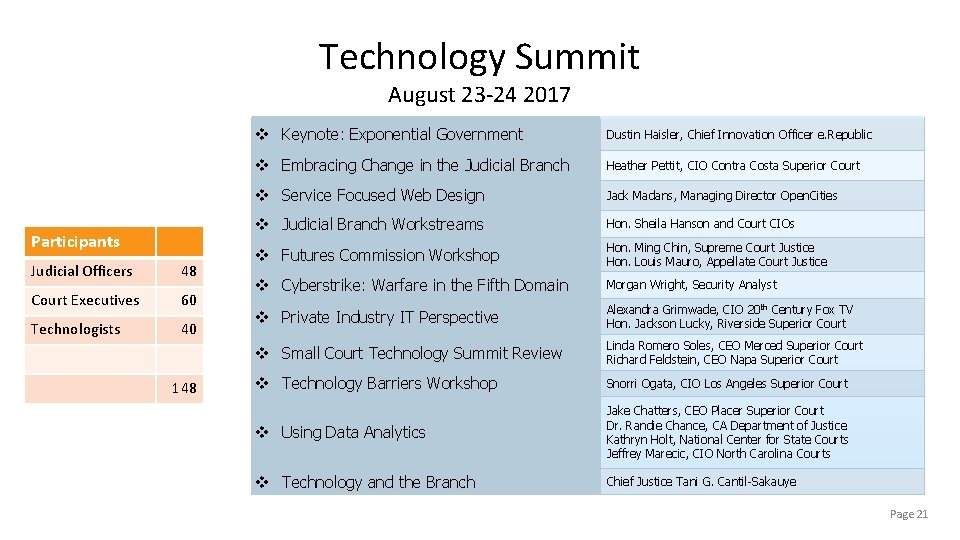 Technology Summit August 23 -24 2017 Participants Judicial Officers 48 Court Executives 60 Technologists Technology Summit August 23 -24 2017 Participants Judicial Officers 48 Court Executives 60 Technologists