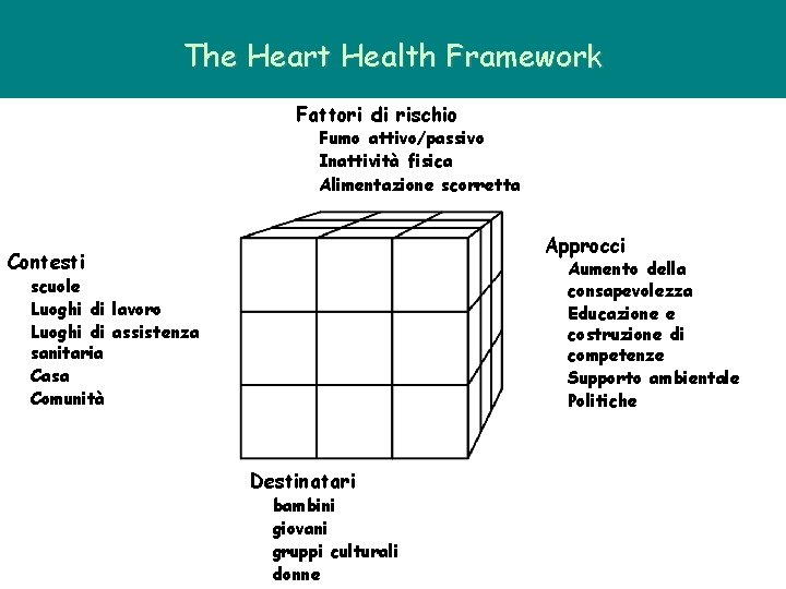 The Heart Health Framework Fattori di rischio Fumo attivo/passivo Inattività fisica Alimentazione scorretta Approcci The Heart Health Framework Fattori di rischio Fumo attivo/passivo Inattività fisica Alimentazione scorretta Approcci