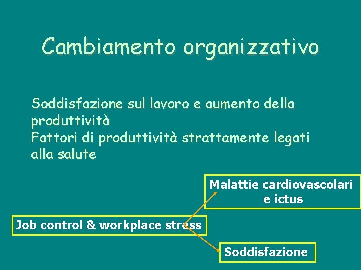 Cambiamento organizzativo Soddisfazione sul lavoro e aumento della produttività Fattori di produttività strattamente legati Cambiamento organizzativo Soddisfazione sul lavoro e aumento della produttività Fattori di produttività strattamente legati