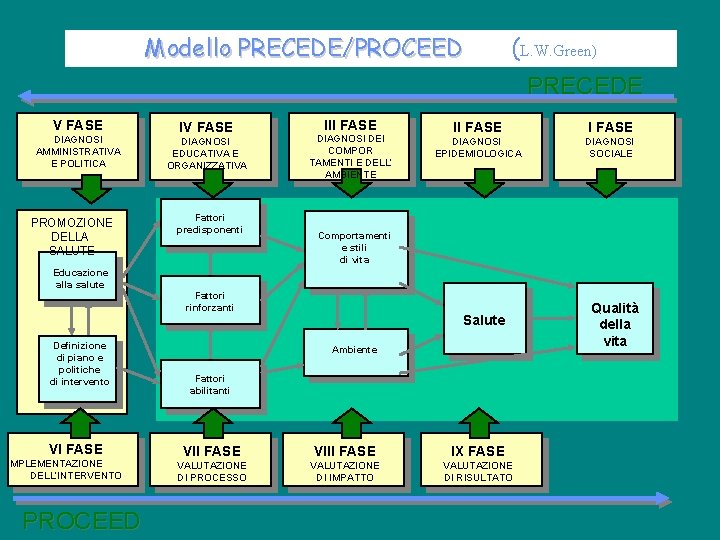 Modello PRECEDE/PROCEED (L. W. Green) PRECEDE V FASE DIAGNOSI AMMINISTRATIVA E POLITICA PROMOZIONE DELLA Modello PRECEDE/PROCEED (L. W. Green) PRECEDE V FASE DIAGNOSI AMMINISTRATIVA E POLITICA PROMOZIONE DELLA