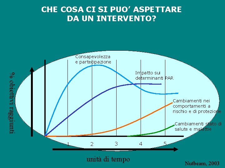 CHE COSA CI SI PUO’ ASPETTARE DA UN INTERVENTO? Consapevolezza e partecipazione % obiettivi CHE COSA CI SI PUO’ ASPETTARE DA UN INTERVENTO? Consapevolezza e partecipazione % obiettivi