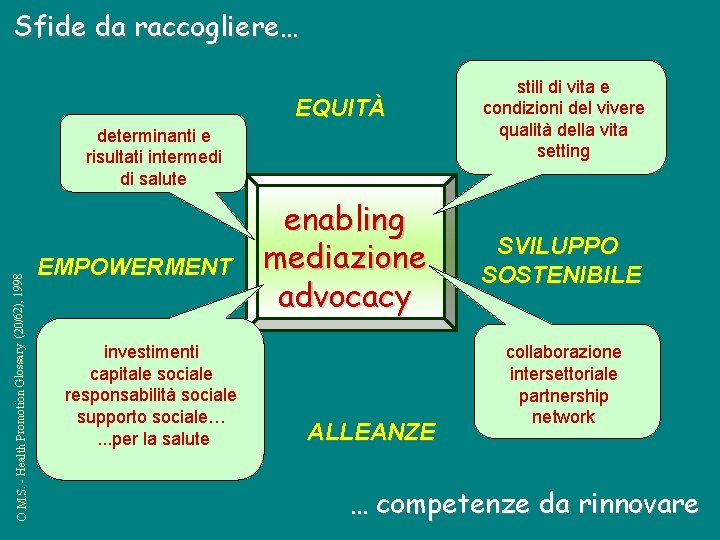 Sfide da raccogliere… EQUITÀ O. M. S. - Health Promotion Glossary (20/62), 1998 determinanti Sfide da raccogliere… EQUITÀ O. M. S. - Health Promotion Glossary (20/62), 1998 determinanti