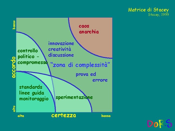 Matrice di Stacey accordo basso Stacey, 1999 caos anarchia controllo politico compromesso innovazione creatività Matrice di Stacey accordo basso Stacey, 1999 caos anarchia controllo politico compromesso innovazione creatività