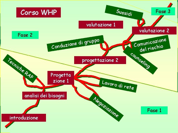 Corso WHP Sussi di valutazione 1 Fase 2 Te cn ich e RA P Corso WHP Sussi di valutazione 1 Fase 2 Te cn ich e RA P