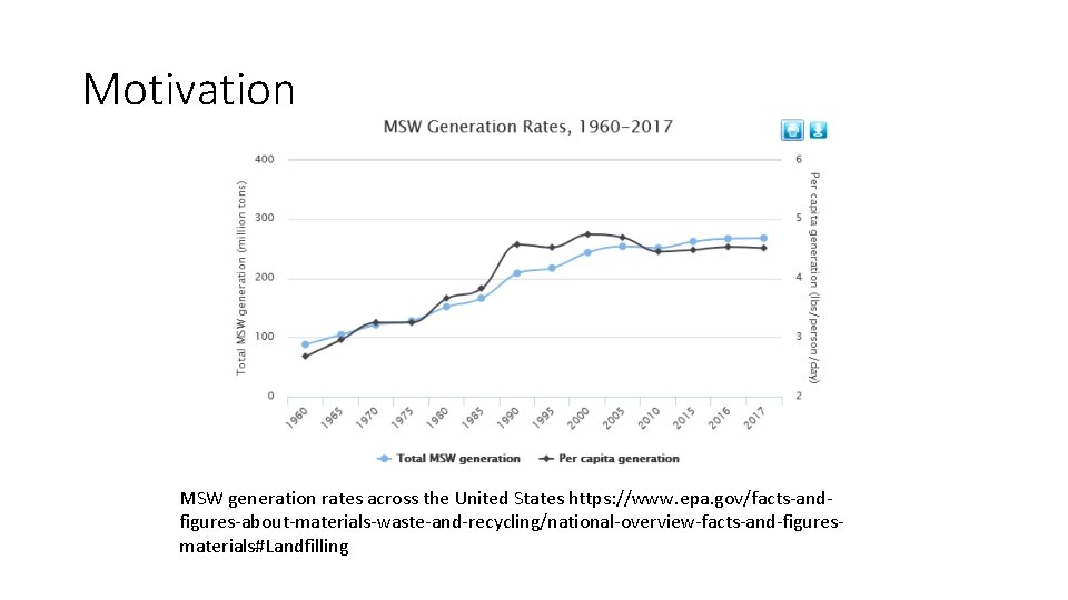 Motivation MSW generation rates across the United States https: //www. epa. gov/facts-andfigures-about-materials-waste-and-recycling/national-overview-facts-and-figuresmaterials#Landfilling 