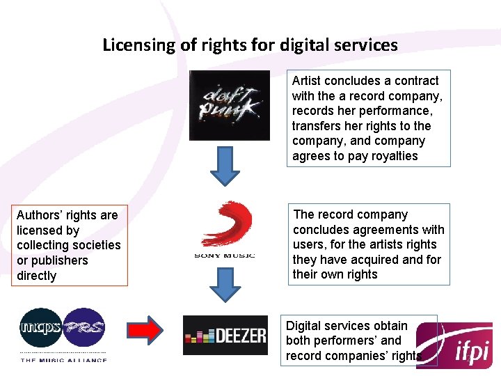 Licensing of rights for digital services Artist concludes a contract with the a record