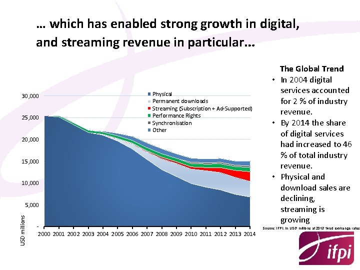 … which has enabled strong growth in digital, and streaming revenue in particular… 30,