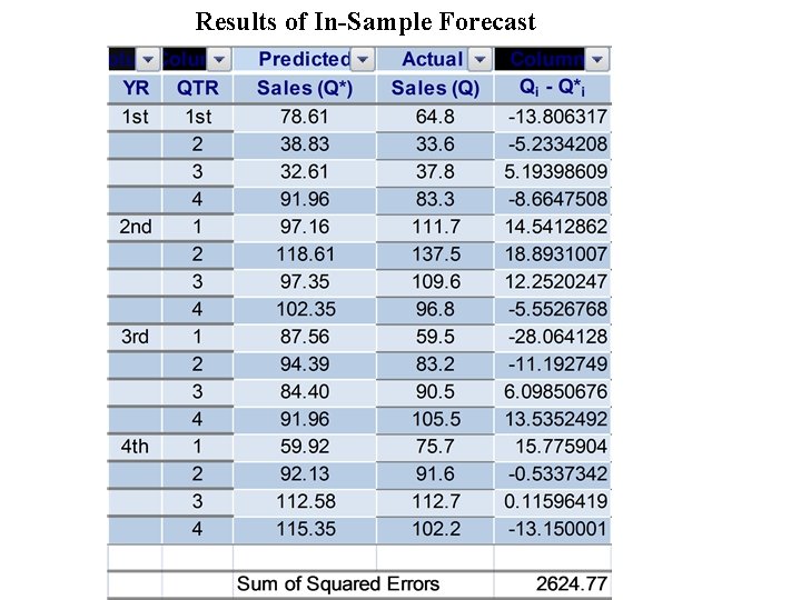 Results of In-Sample Forecast 
