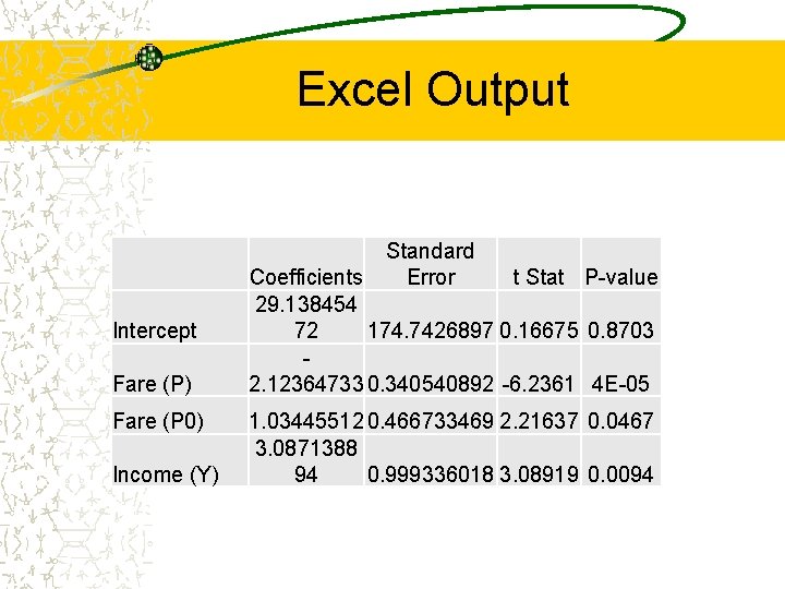 Excel Output Standard Error Intercept Fare (P) Fare (P 0) Income (Y) Coefficients t