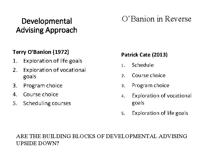 Developmental Advising Approach Terry O’Banion (1972) 1. Exploration of life goals 2. Exploration of