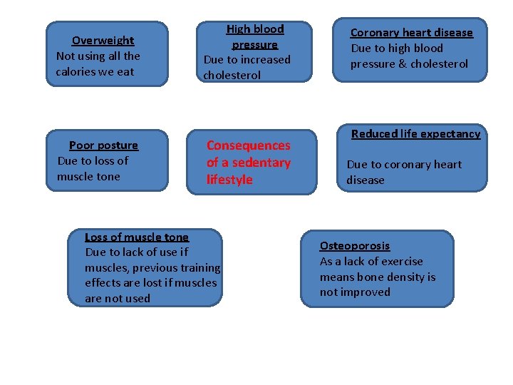 Overweight Not using all the calories we eat Poor posture Due to loss of