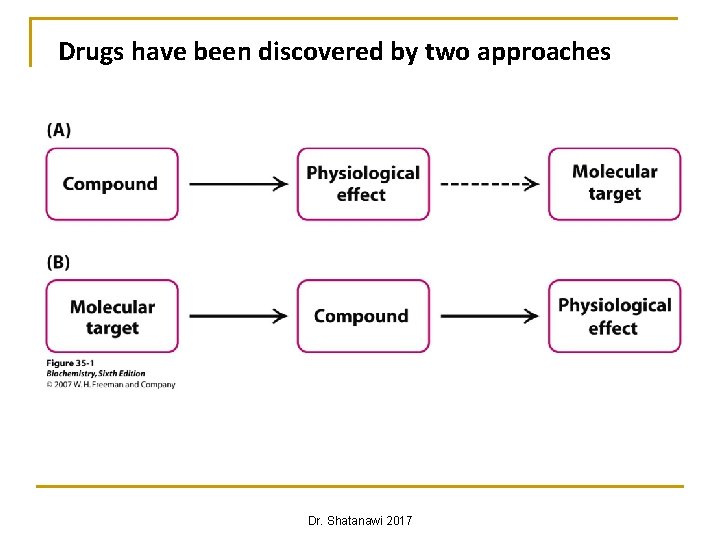 Drugs have been discovered by two approaches Dr. Shatanawi 2017 