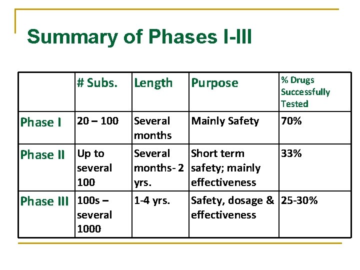 Summary of Phases I-III # Subs. Length Purpose % Drugs Successfully Tested 20 –