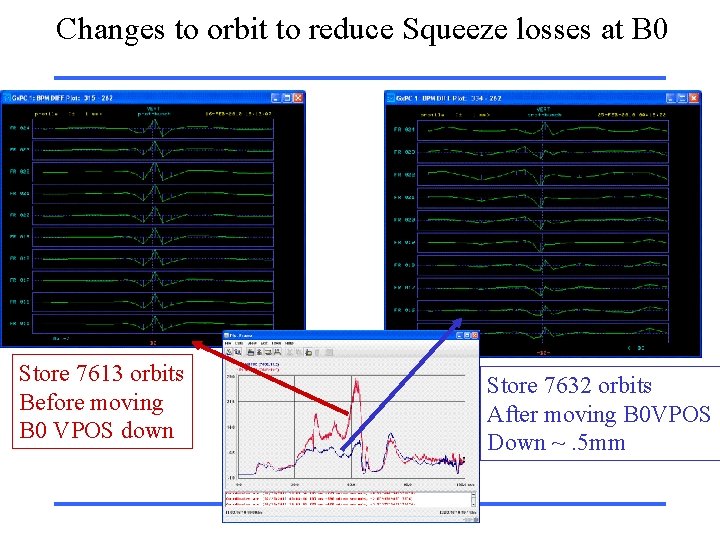 Changes to orbit to reduce Squeeze losses at B 0 Store 7613 orbits Before