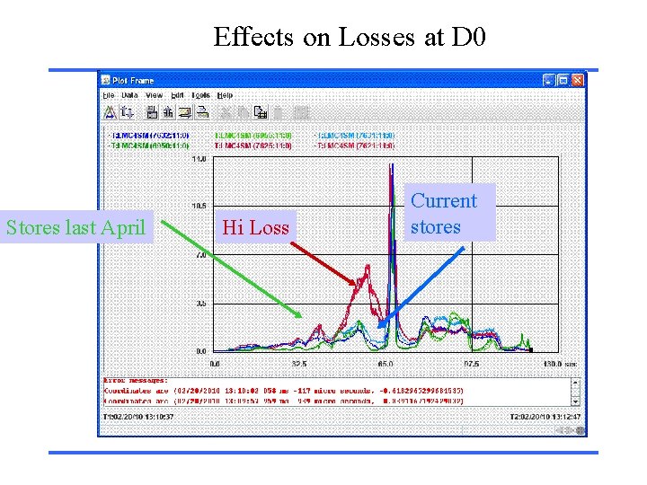 Effects on Losses at D 0 Stores last April Hi Loss Current stores 