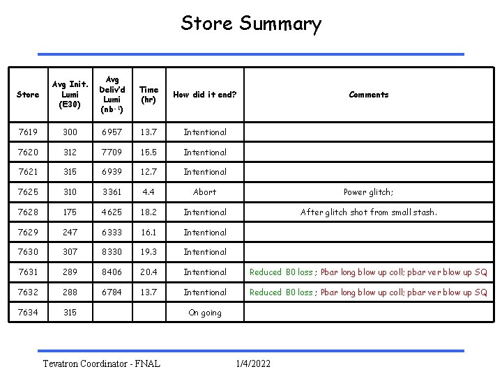 Store Summary Store Avg Init. Lumi (E 30) Avg Deliv’d Lumi (nb-1) Time (hr)