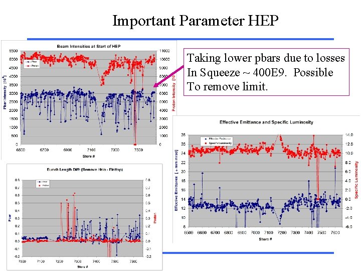 Important Parameter HEP Taking lower pbars due to losses In Squeeze ~ 400 E