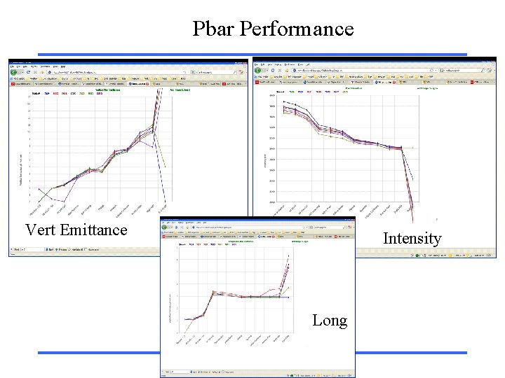 Pbar Performance Vert Emittance Intensity Long 