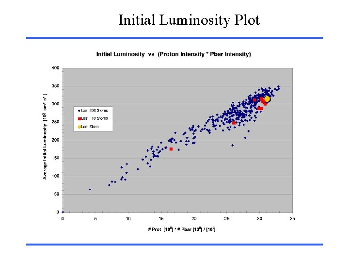Initial Luminosity Plot 