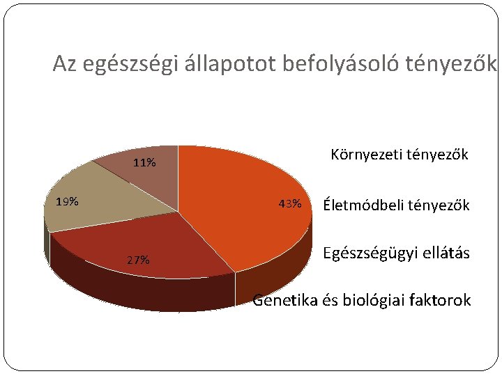 Az egészségi állapotot befolyásoló tényezők Környezeti tényezők 11% 19% 43% 27% Életmódbeli tényezők Egészségügyi