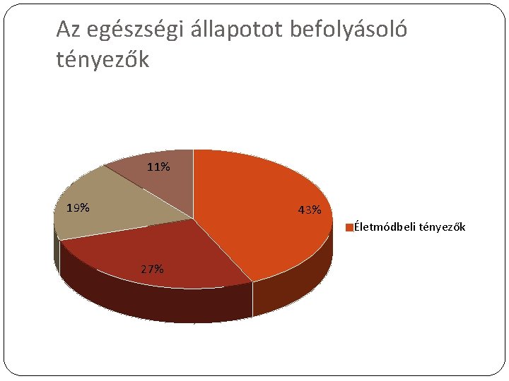 Az egészségi állapotot befolyásoló tényezők 11% 19% 43% Életmódbeli tényezők 27% 